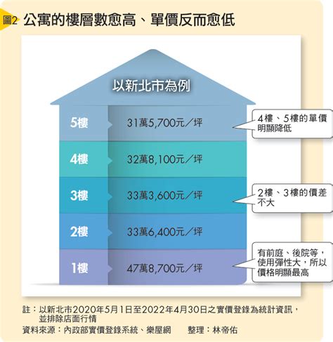 公寓各樓層價差|房市解碼！不同樓層價差多少才合理？ 